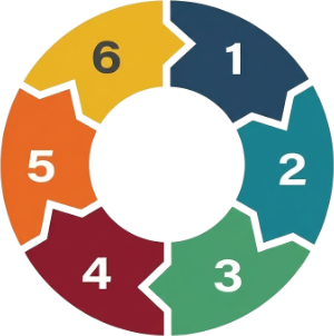 Flow circle showing steps 1 to 6